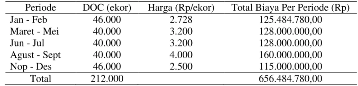 Tabel 5. Rincian Biaya DOC Setiap Periode Produksi Selama Tahun 2007  Periode  DOC (ekor)  Harga (Rp/ekor)  Total Biaya Per Periode (Rp) 