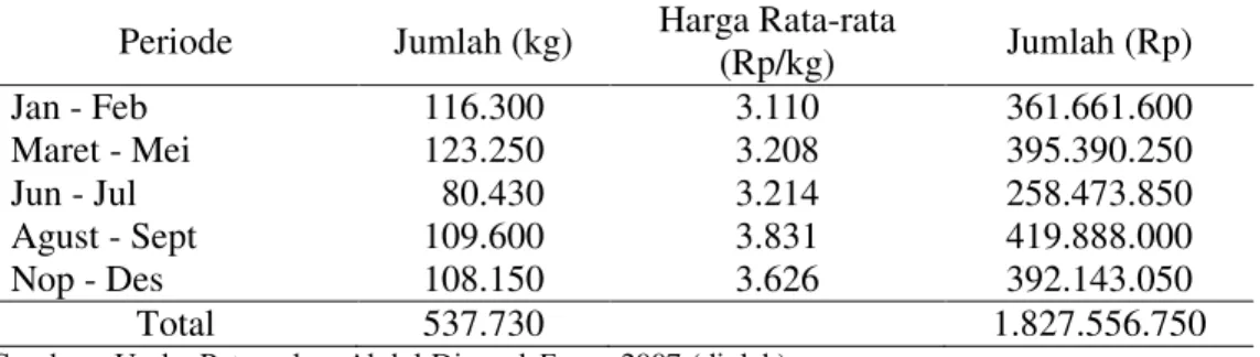 Tabel 6. Biaya Pakan yang Dikeluarkan Selama Tahun 2007  Periode  Jumlah (kg)  Harga Rata-rata 
