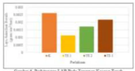 Tabel  9  dan  Gambar  5  menunjukkan  bahwa  hasil  perhitungan  LPT  tanaman  kacang tanah pada perlakuan K memiliki nilai yang terbaik dari perlakuan lainnya