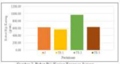 Tabel 10 menunjukkan bahwa hasil perhitungan LAB pada tanaman kacang tanah  dengan perlakuan K memiliki hasil LAB lebih baik dibanding dengan perlakuan TS 1