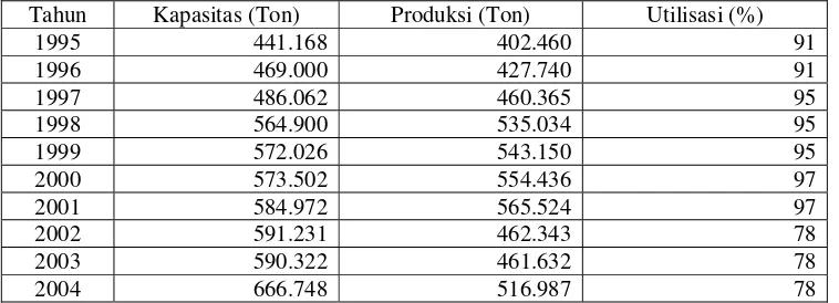 Tabel 4.1. Utilisasi Produksi Industri Pakaian Jadi 