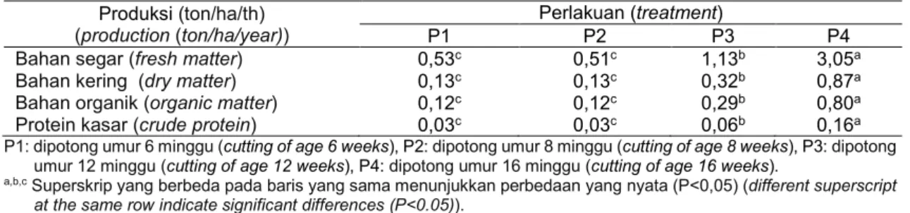 Tabel 2. Rerata produksi bahan segar, bahan kering, bahan organik, dan protein kasar tanaman kaliandra  pada umur yang berbeda  