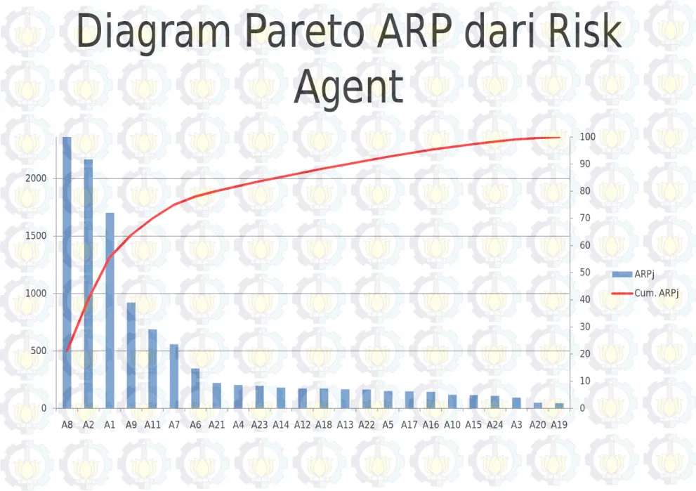 Diagram Pareto ARP dari Risk  Agent 0 102030405060708090 1000500100015002000
