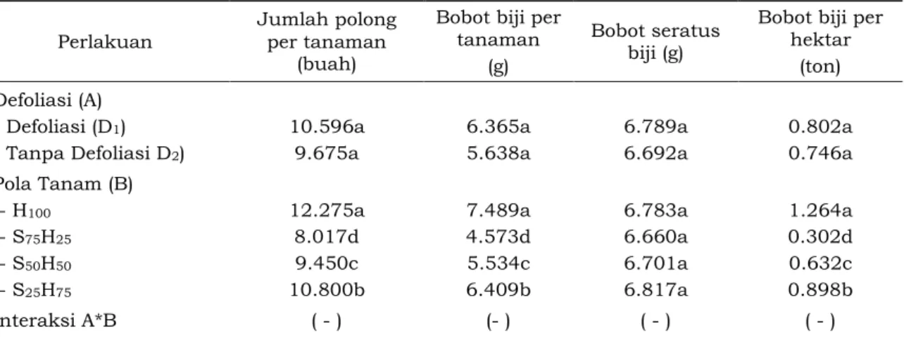Tabel 1. Rata-Rata Jumlah Polong/Tanaman, Bobot Bibit/Tanaman , Bobot 100 Biji (Bsb) dan  Bobot Biji/Hektar Kacang Hijau pada Tumpangsari dengan Sorgum 