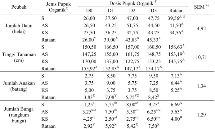Tabel 1.  Pertumbuhan  Rumput  Benggala  (Panicum  maximum  cv.  Trichoglume)  dengan   Berbagai Jenis dan Dosis Pupuk Organik