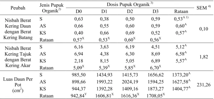 Tabel 3.  Karakteristik  Rumput  Benggala  (Panicum  maximum  cv.  Trichoglume)  dengan Jenis dan Dosis Pupuk Organik