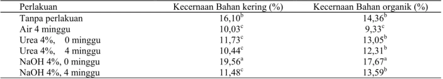 Tabel 2. Rataan kecernaan bahan kering (BK) dan bahan organik (BO) kulit kayu dengan pemeraman dengan  larutan urea dan natrium hidroksida 