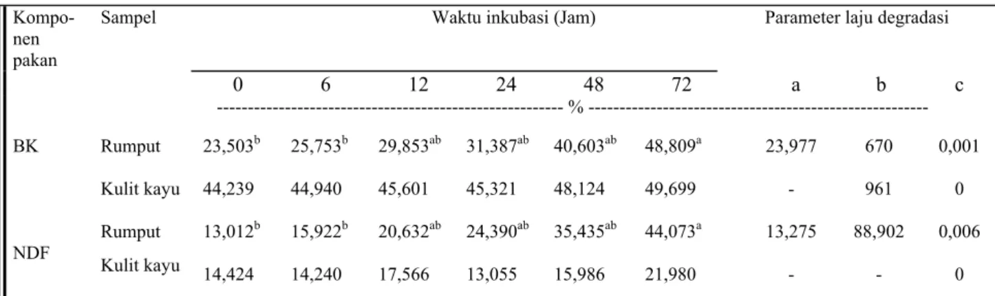 Tabel 3. Rataan degradasi dan laju degradasi bahan kering (BK) dan serat deterjen netral (NDF) kulit kayu  dibandingkan dengan rumput gajah