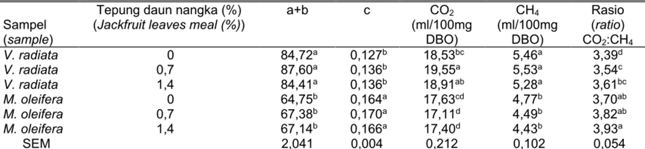 Tabel 2. Karakteristik gas hasil fermentasi rumen secara in vitro pada jerami V. radiata dan daun M