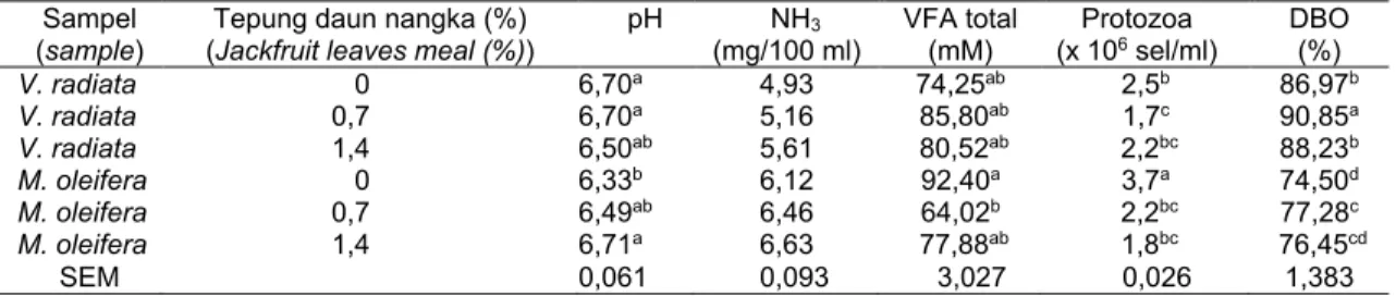 Tabel 3. Karakteristik produk fermentasi rumen secara in vitro pada jerami V. radiata dan daun M