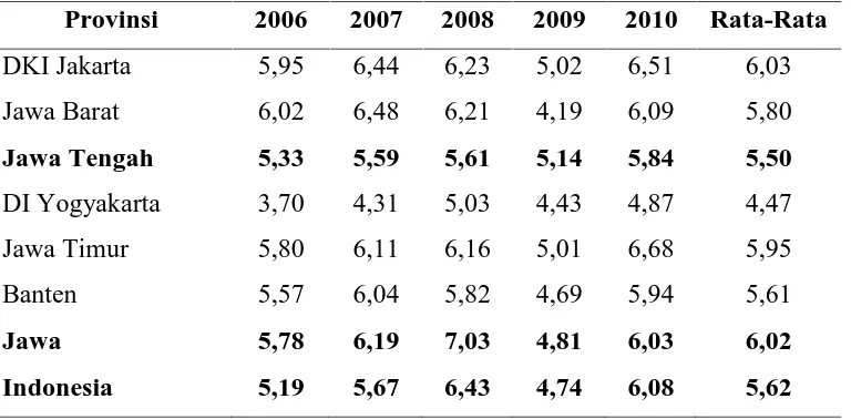 Tabel 1.2Laju Pertumbuhan Ekonomi Provinsi-Provinsi di Pulau Jawa