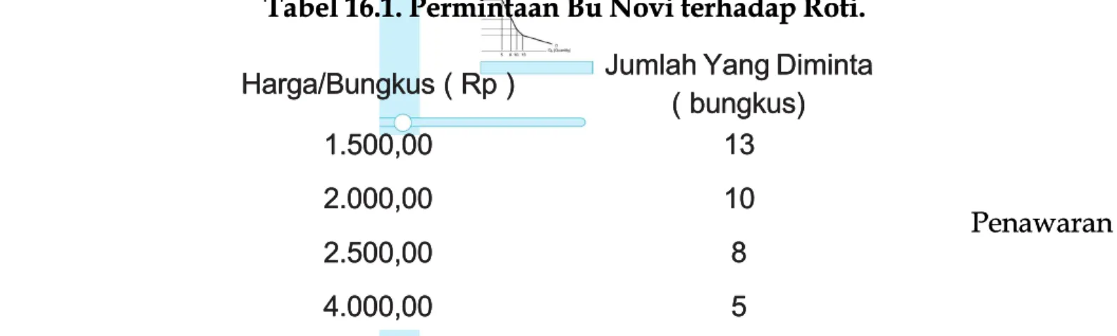 Tabel 16.1. Permintaan Bu Novi terhadap Roti.