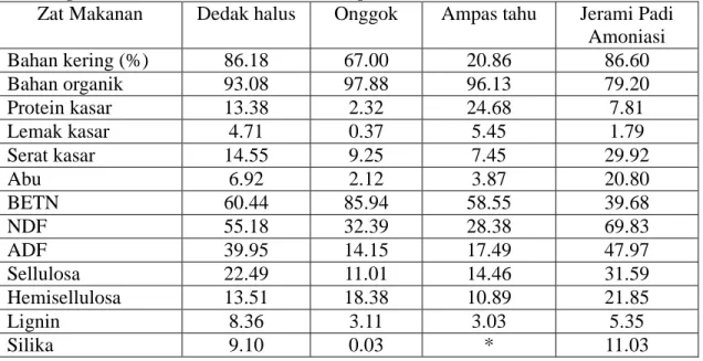 Tabel 2. Komposisi Kimia dan fraksi serat Jerami padi amoniasi dan Konsentrat 