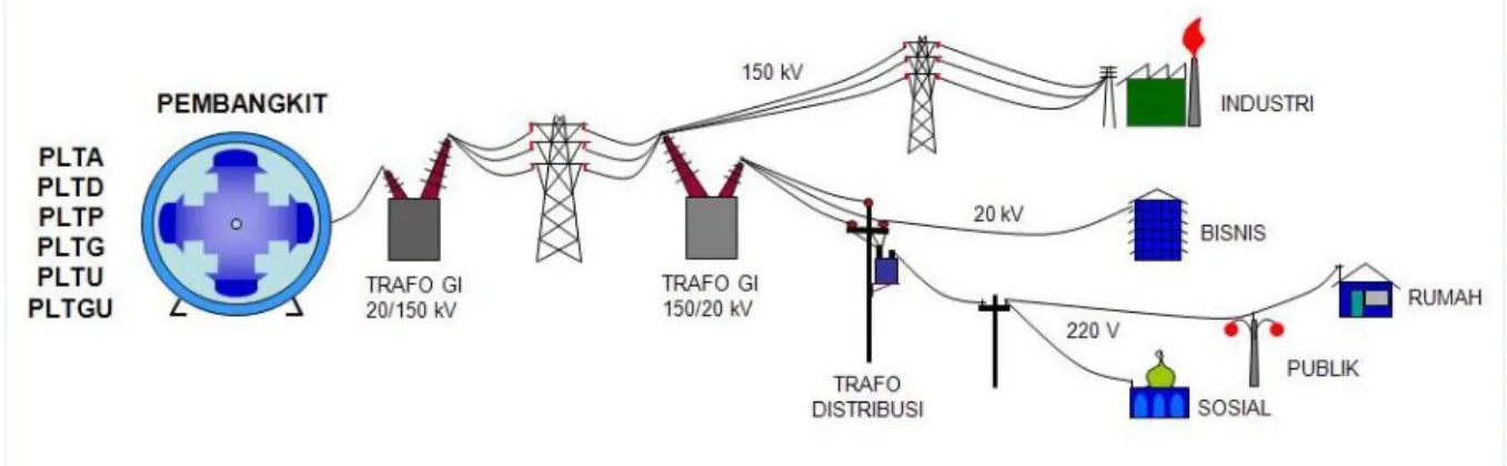 Gambar proses transmisi dan distribusi tenaga listrik. 