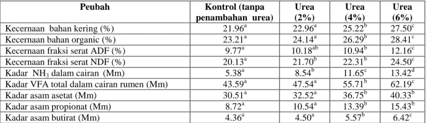 Tabel 2.    Rataan kecernaan dan fermentabilitas  serat sawit amoniasi pada  taraf penambahan  urea 2, 4 dan 6% 