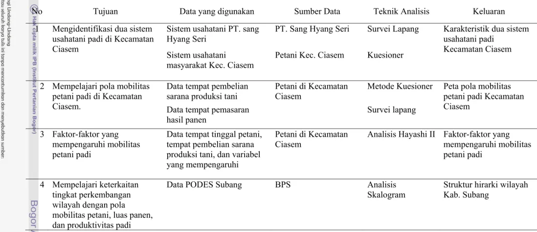 Tabel 4. Bahan, Sumber Data, Keluaran dan Tujuan Yang Digunakan pada Penelitian 