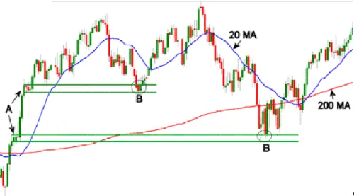 Gambar di atas adalah chart dengan MA 20 dan 200, kedua MA ini adalah averages yang umum  digunakan  kalangan  investor