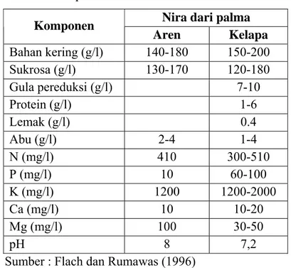 Tabel 1. Komposisi Nira Palma Indonesia  Nira dari palma  Komponen   Aren  Kelapa  Bahan kering (g/l)  140-180  150-200  Sukrosa (g/l)  130-170  120-180  Gula pereduksi (g/l)  7-10  Protein (g/l)  1-6  Lemak (g/l)  0.4  Abu (g/l)  2-4  1-4  N (mg/l)  410  