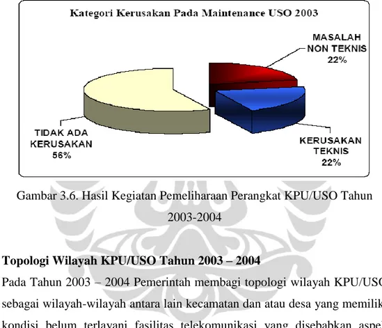 Gambar 3.6. Hasil Kegiatan Pemeliharaan Perangkat KPU/USO Tahun  2003-2004 
