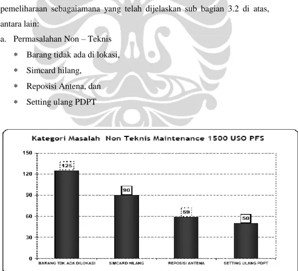 Gambar 3.8. Grafik Kategori Masalah Non Teknis 