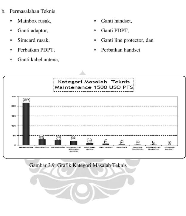 Gambar 3.9  Grafik Kategori Masalah Teknis 