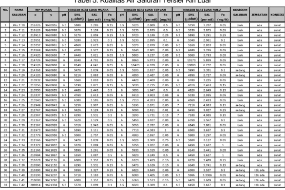 Tabel 4. Kualitas Air Saluran Tersier Kiri Dalam 