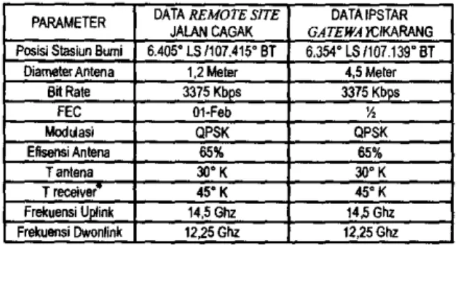 Tabel 2. Datasheet satelit Ipstar(2)