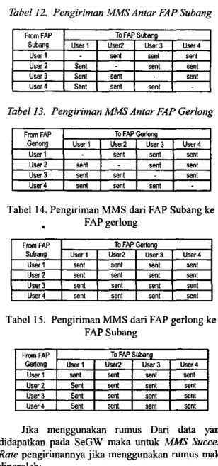 Tabel S. Pengirirnan SMS Antar FAP Subang Tabe! 12. Pengiriman MMS Antar FAP Subang