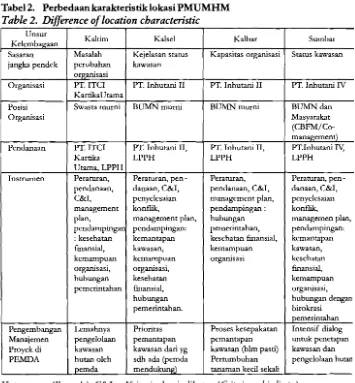 Tabel 2. Perbedaan karakteristik lokasi PMUMHM 
