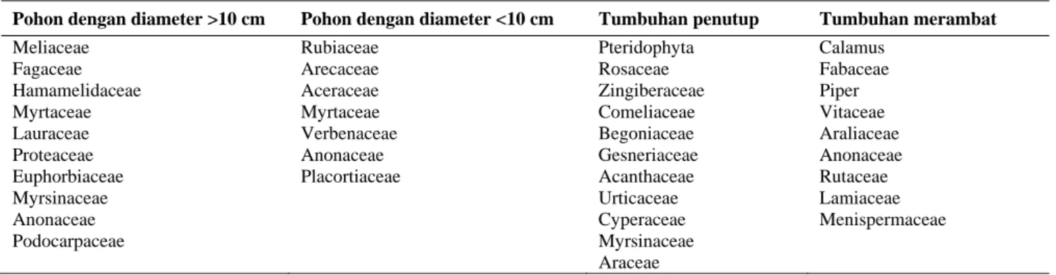 Tabel 1.  Keanekaragaman suku tumbuhan yang dominan di kawasan Hutan Lindung Gunung Pesagi, Lampung Barat  