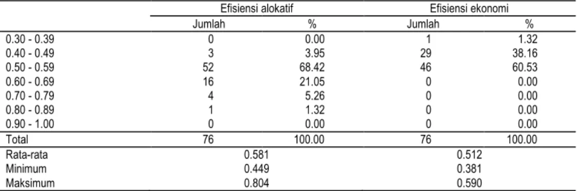 Tabel  4.  Sebaran  efisiensi  alokatif  dan  ekonomis  petani  responden  setelah  penurunan penggunaan pupuk N 