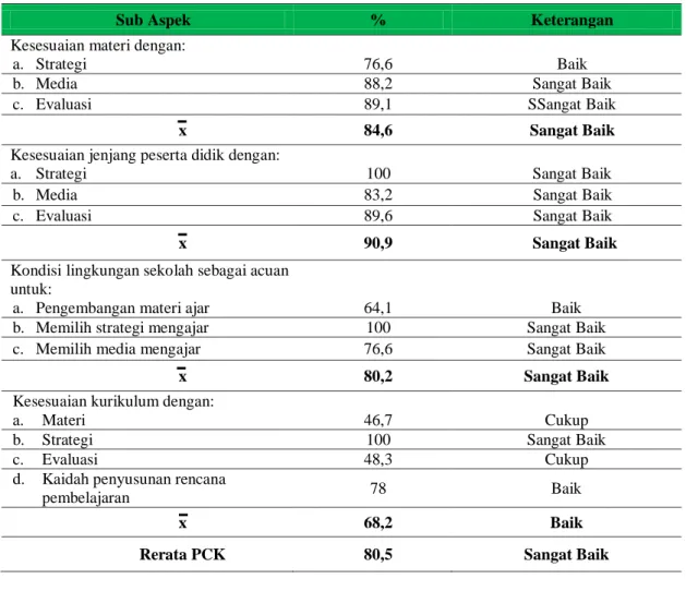 Tabel 1. Rekapitulasi Data Kemampuan Pedagogical Content Knowledge (PCK) Guru IPA SMP Negeri   Se-Kecamatan Jatisrono dalam Menyusun RPP Tahun Ajaran 2016/2017 