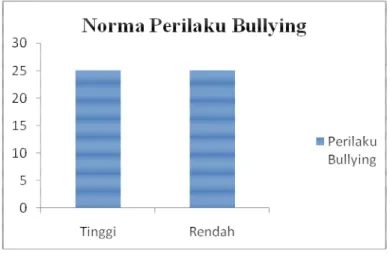Gambar 4.1 Norma Perilaku Bullying 