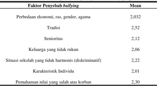 Tabel 4.4 Gambaran Faktor Penyebab Terjadinya Perilaku Bullying 