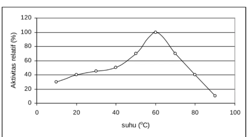 Gambar 2.  Pengaruh suhu terhadap aktivitas invertase dari nira tebu  (Rahman et al., 2004) 
