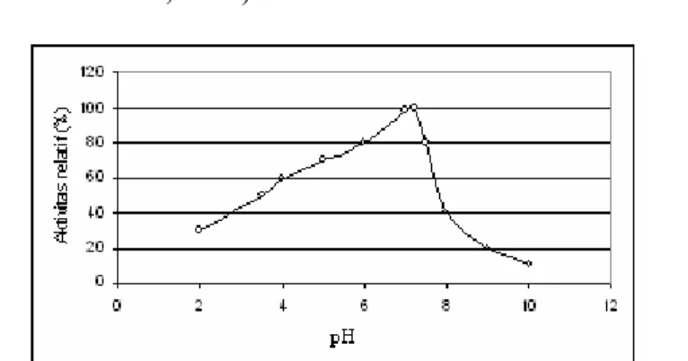 Gambar 3.  Pengaruh nilai pH terhadap aktivitas invertase dari nira tebu  (Rahman et al., 2004) 