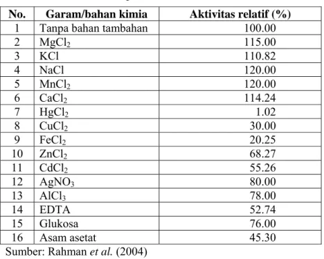Tabel 1.   Pengaruh jenis garam logam dan bahan kimia pada konsentrasi  0.005 M terhadap aktivitas invertase  