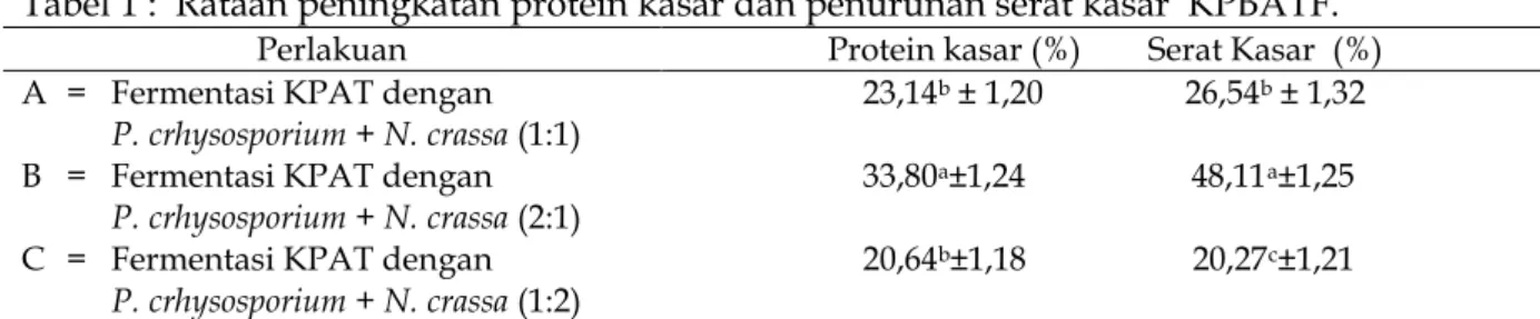 Tabel 1 :  Rataan peningkatan protein kasar dan penurunan serat kasar  KPBATF. 