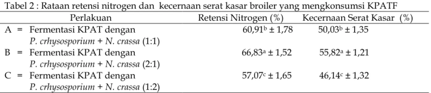 Tabel 2 : Rataan retensi nitrogen dan  kecernaan serat kasar broiler yang mengkonsumsi KPATF  Perlakuan  Retensi Nitrogen (%)        Kecernaan Serat Kasar  (%)  A   =  Fermentasi KPAT dengan                                