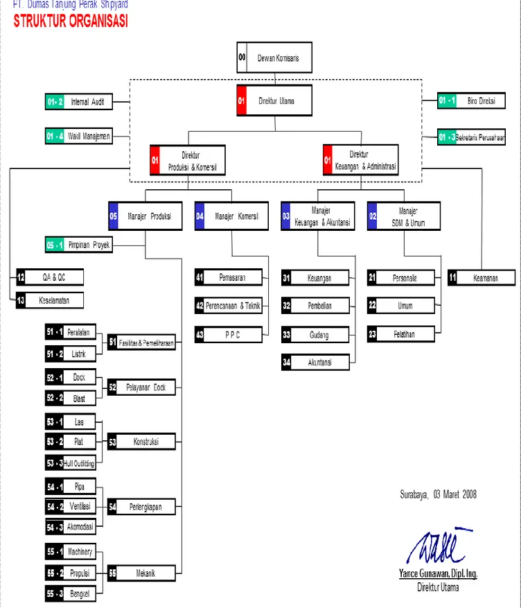 Gambar 16. Struktur Organisasi PT. Dumas 