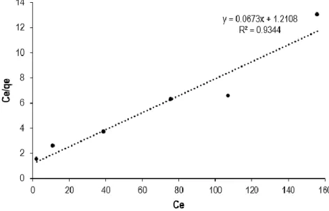 Tabel 2. Parameter Isoterm Adsorpsi Langmuir dan Freundlich  