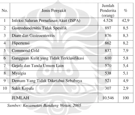 Tabel 5. Sepuluh Jenis Penyakit yang Paling Banyak Diderita  Masyarakat Kecamatan Bandung Wetan pada Tahun 2007 