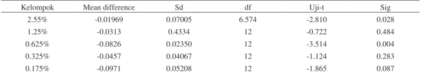 tabel 2.  Hasil uji-t penambahan xylitol dalam glukosa pada pertumbuhan S. mutans