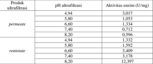 Tabel 6. Aktivitas spesifik enzim hasil ultrafiltrasi menggunakan membran   regenerated cellulose pada kondisi pH yang berbeda 