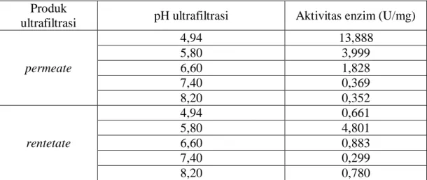 Tabel 3. Aktivitas spesifik enzim hasil ultrafiltrasi menggunakan membran    polyethersulfone pada kondisi pH yang berbeda 