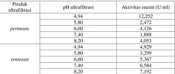 Tabel 4. Aktivitas enzim xilanase hasil ultrafiltrasi menggunakan membran    regenerated cellulose pada kondisi pH yang berbeda 
