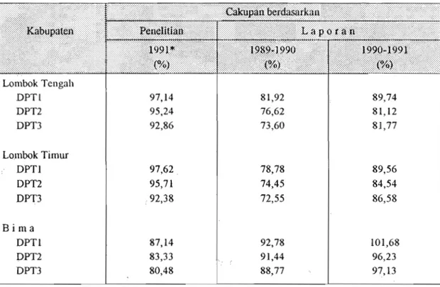 Tabel 2.  Cakupnn  imunisasi di 3 kabupaten di NTB. 