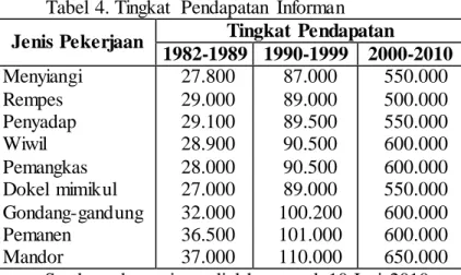 Tabel  4. Tingkat  Pendapatan  Informan  Jenis Pekerjaan  Tingkat  Pendapatan 