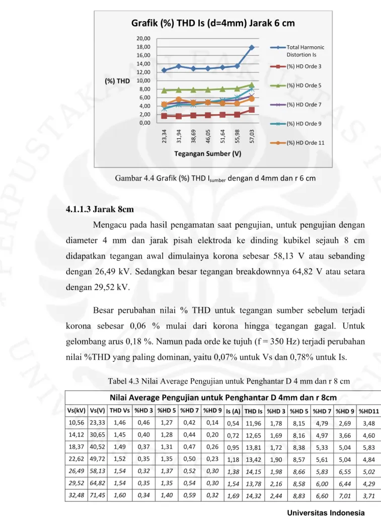 Tabel 4.3 Nilai Average Pengujian untuk Penghantar D 4 mm dan r 8 cm Nilai Average Pengujian untuk Penghantar D 4mm dan r 8cm