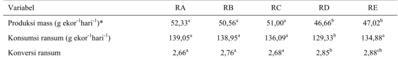 Tabel 3. Pengaruh lumpur sawit fermentasi (LSF) terhadap performans ayam petelur selama penelitian 